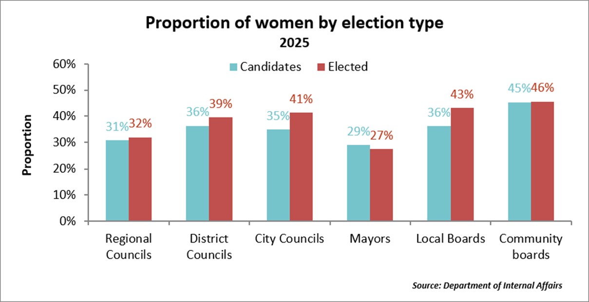 Proportion of women by election type 2025 Proportion of women by election type 2025