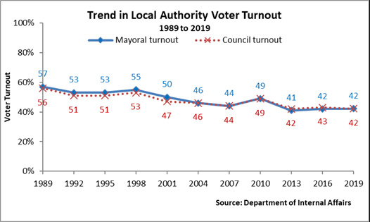 Trend in Local Authority Voter Turnout 1989 to 2019