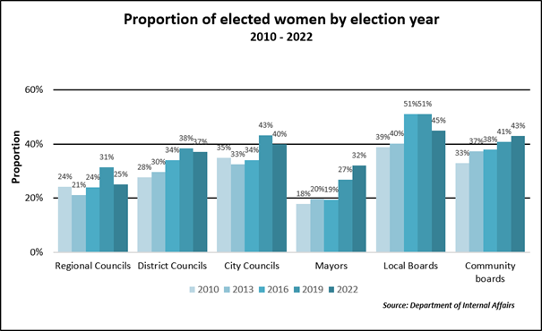 Proportion of elected women by election year 2010 to 2022