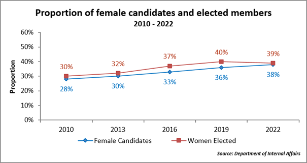 Proportion of female candidates and elected members 2010 to 2022