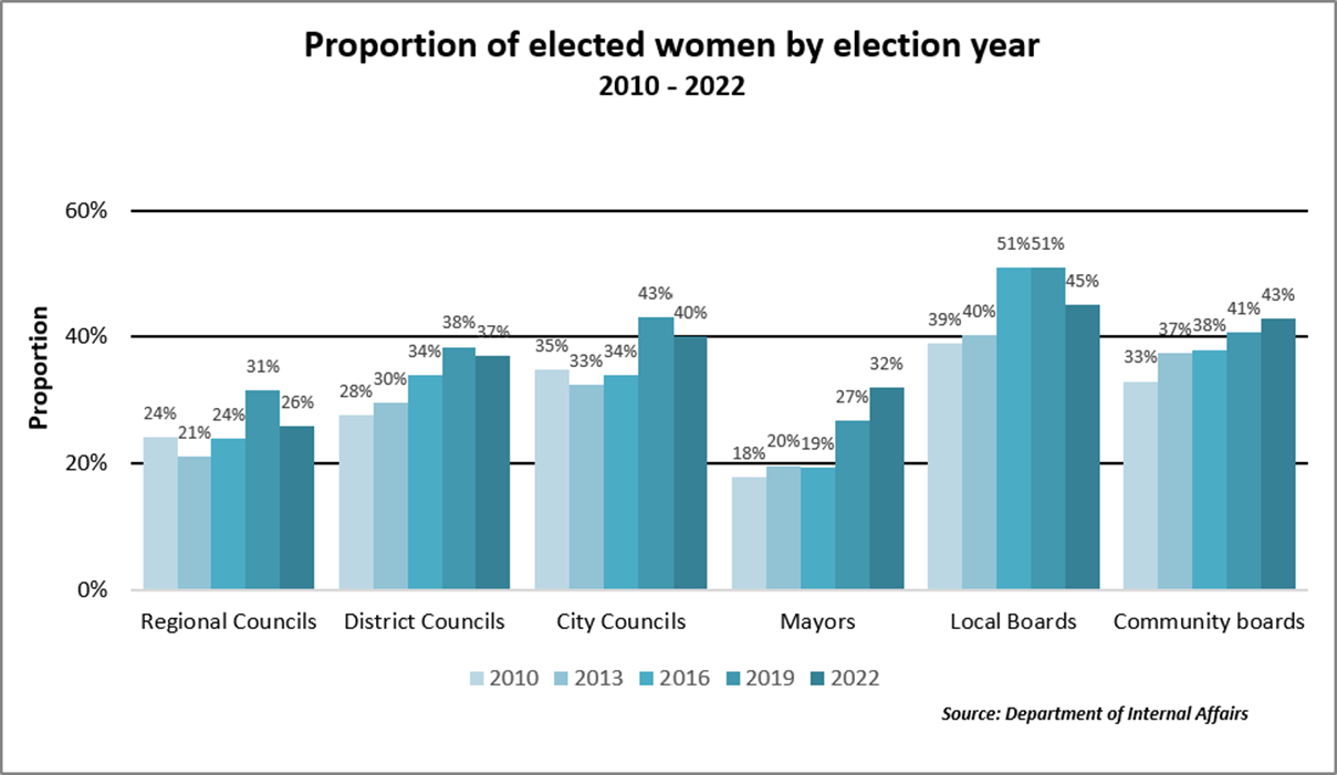 Proportion of elected women by election year 2010 to 2022