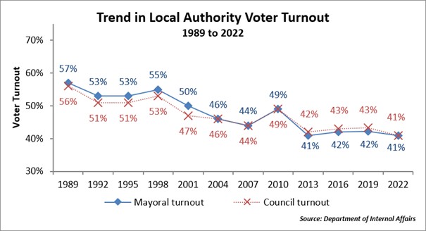Trend in Local Authority Voter Turnout 1989 to 2022 Trend in Local Authority Voter Turnout 1989 to 2022