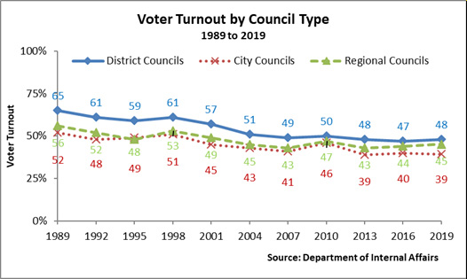 Voter Turnout by Council Type 1989 to 2019
