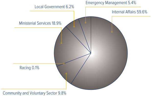 Pie chart showing the percentage of departmental funds spent by Vote for 2006/07