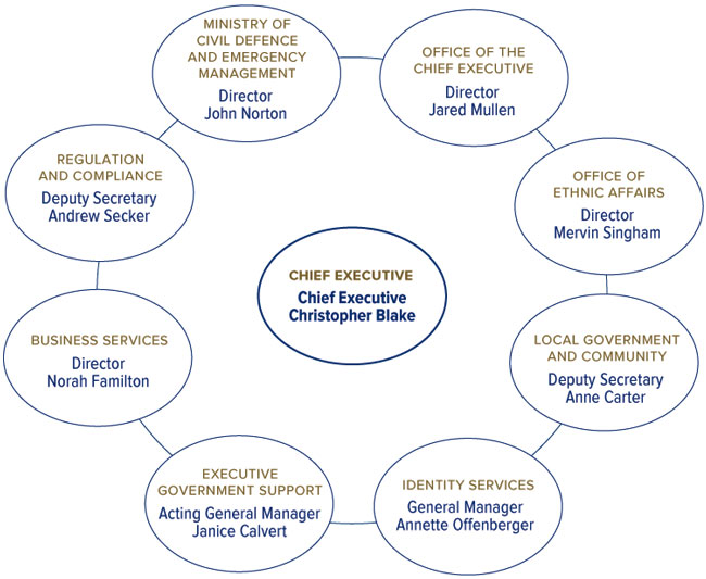 Organisational Structure