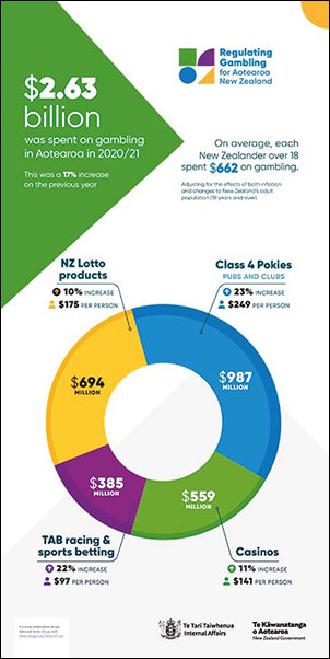 $2.63 billion was spent on gambling in Aotearoa in 2020/21. There was a 17% increase on the previous year