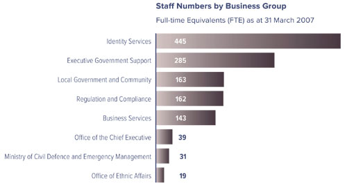 Staff Numbers by Business Group