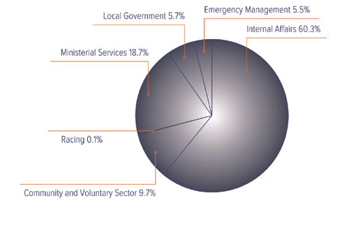 Percentage of Departmental Expense by Vote for 2007/08