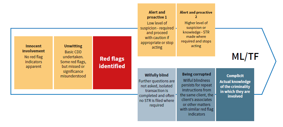 This graphic shows two potential trajectories of a scenario. The scenario is where a client approaches a lawyer to act for them but they are in fact trying to launder money or finance terrorism. At first the lawyer is innocent and unaware of the client’s true intentions. Then when red flags are apparent to the lawyer there are two potential pathways. In one pathway the lawyer follows the law and reports their suspicions. As their suspicions increase they cease acting for their client. In the second pathway the lawyer is initially wilfully blind, but over time becomes complicit in the criminal offending.