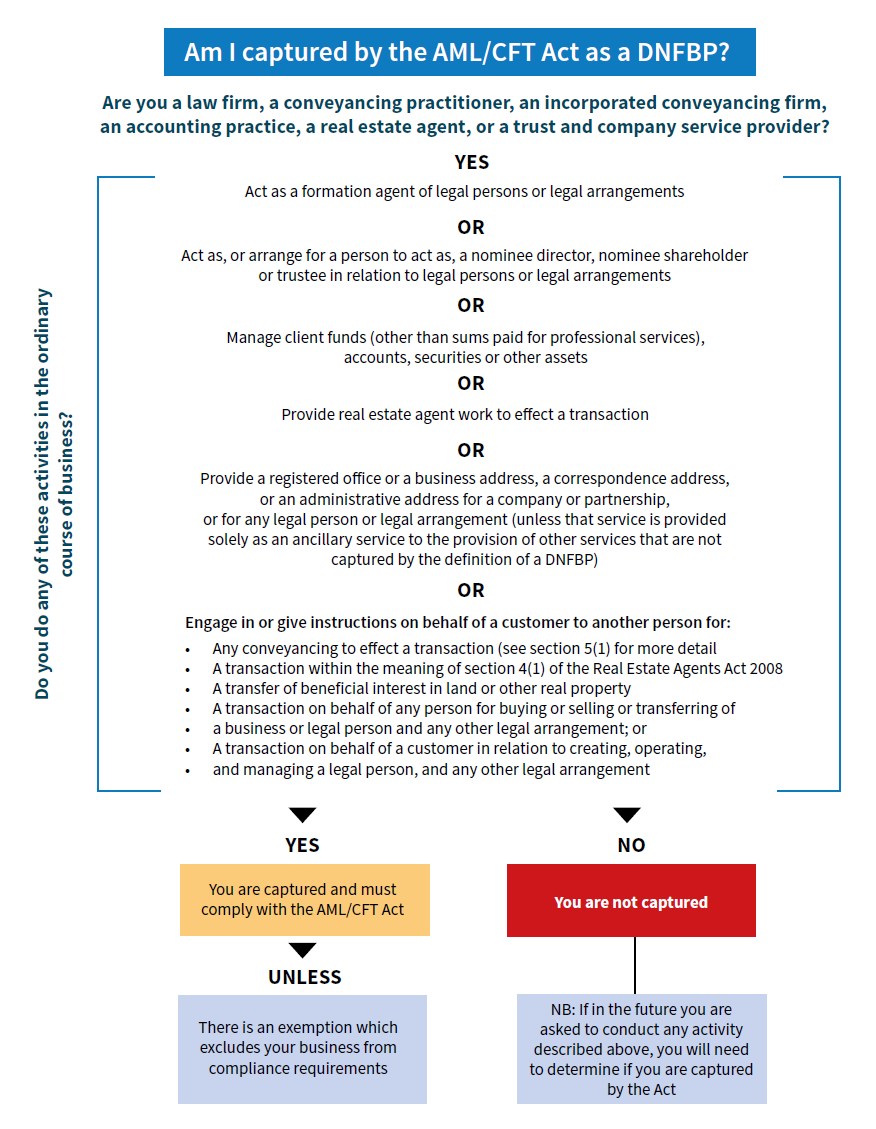 Conveyancing Procedure Flow Chart