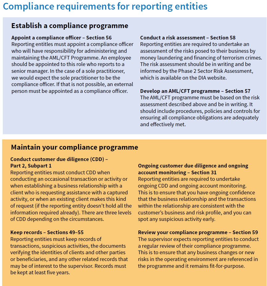 This simple graphic summarises each of the steps that lawyers and conveyancers must do to firstly establish their compliance programme to meet the requirements of the new AML/CFT legislation and then secondly to operate their compliance programme. It provides section references to the AML/CFT Act to enable them to seek more information where needed. 
The diagram starts with the heading “Compliance requirements for reporting entities.” There are four sections. 
The first section is titled “Establish a compliance programme”. There are three boxes in this section:
1.	Appoint a Compliance Officer – Section 56  Reporting entitles must appoint a compliance officer who will have responsibility for administering and maintaining the AML/CFT Programme. An employee should be appointed to this role who reports to a senior manager. In the case of a sole practitioner, we would expect the sole practitioner to be the compliance officer. If that is not possible, an external person must be appointed as a compliance officer.  
2.	Conduct a Risk Assessment – Section 58 Reporting entities are required to undertake an assessment of the risks posed to their business by money laundering and financing of terrorism crimes. The risk assessment should be in writing and be informed by the Phase 2 Sector Risk Assessment, which is available on the DIA website.
3.	Develop an AML/CFT Programme – Section 57 The AML/CFT programme must be based on the risk assessment described above and be in writing. It should include policies, procedures and controls for ensuring all compliance obligations are adequately and effectively met.
The second section is titled “Maintain your compliance programme”. There are four boxes in this section:
1.	Conduct Customer Due Diligence – Part 2, Subpart 1 Reporting entities must conduct CDD when conducting an occasional transaction or activity or when establishing a business relationship with a client who is requesting assistance with a captured activity, or when an existing client makes this kind of request (if the reporting entity doesn’t hold all the information required already). There are three levels of CDD depending on the circumstances. 
2.	Keep records – Sections 49 – 55 Reporting entities must keep records of transactions, suspicious activities, the documents verifying the identities of clients and other parties or beneficiaries, and any other related records that may be of interest to the supervisor. Records must be kept at least five years.
3.	Ongoing customer due diligence and ongoing account monitoring - Section 31 Reporting entities are required to undertake ongoing CDD and ongoing account monitoring. This is to ensure that you have ongoing confidence that the business relationship and the transactions within the relationship are consistent with the customer’s business and risk profile, and you can spot any suspicious activity early. 
4.	Review your compliance programme - Section 59 The supervisor expects reporting entities to conduct a regular review of their compliance programme. This is to ensure that any business changes or new risks in the operating environment are referenced in the programme and it remains fit-for-purpose.