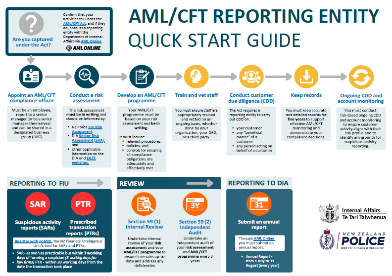Quick Start Guide - Click on image to open or download PDF (1MB) AML/CFT Reportng Entity Quick Start Guide - Click on image to open or download PDF (1MB)