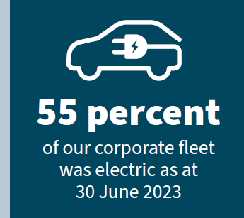 55 percent of our corporate fleet was electric as at 30 June 2023