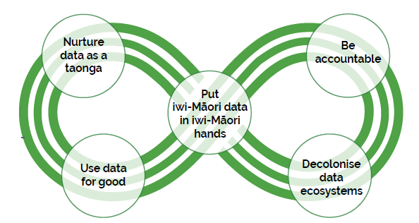 Diagram shows a figure eight shape on its side with one circle in the middle named 'Put iwi-Māori data in Iwi-Māori hands', and four other circles at each corner of the figure eight, labeled: 'Nurture data as a taonga', 'Use data for god', 'Be accountable' and 'Decolonise data ecosystems'