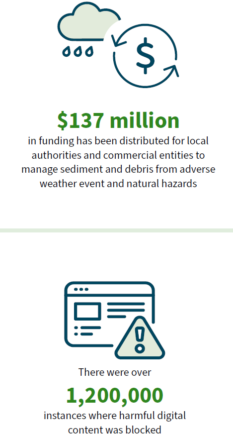 $137 million in funding has been distributed for local authorities and commercial entities to manage sediment and debris from adverse weather event and natural hazards. There were over 1,200,000 instances where harmful digital content was blocked