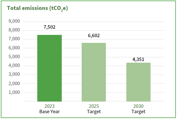 Title: Total emissions (tCO2e)2023. Base Year: 7,502. 2025 Target: 6,602. 2030 Target: 4,351.