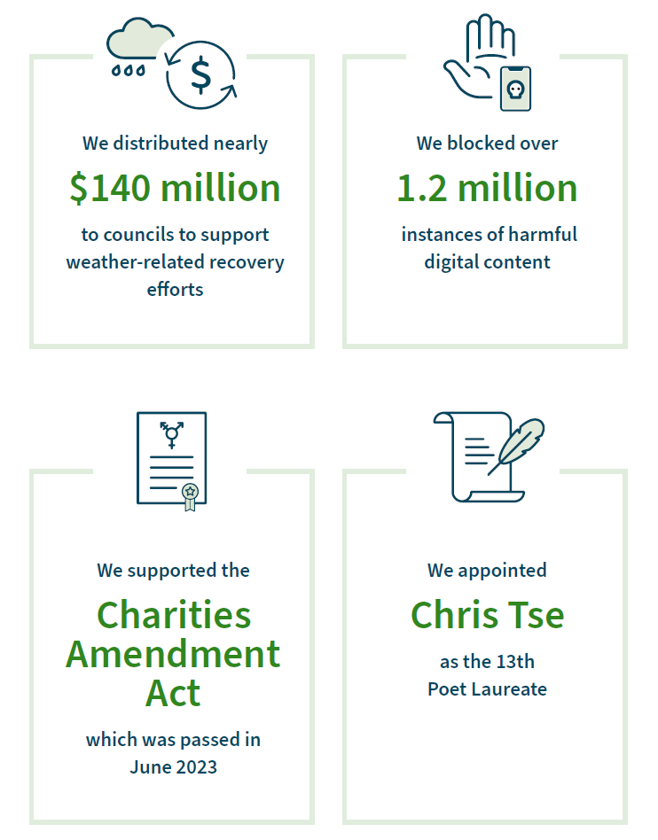 We distributed nearly $140 million to councils to support weather-related recovery efforts. We blocked over 1.2 million instances of harmful digital content. We supported the Charities Amendment Act which was passed in June 2023. We appointed Chris Tse as 13th Poet Laureate