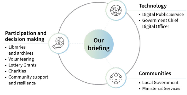 Diagram shows a central circle labelled 'Our briefing' encircled by three smaller circles labeled: Paricipation and decision making (Libraries and archives, Volunteering, Lottery Grants, Charities, Community support and resilience), Technology (Digital Public Service, Government Chief Digital Officer), Communities (Local Government, Ministerial Services).