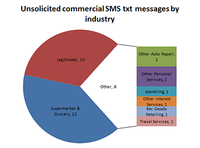 Unsolicited commercial TXT messages by industry classification 