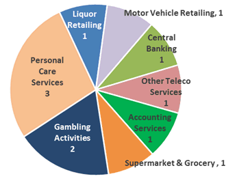 Graph showing unsolicited commercial TXT messages by industry classification