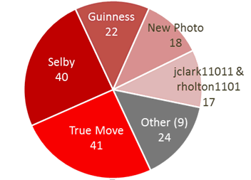 Graph showing top 5 reported TXT scams