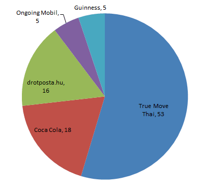 Graph showing top 5 reported TXT scams