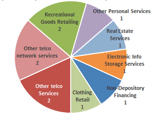 Graph showing unsolicited commercial TXT messages by industry classification 