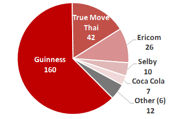 Graph showing top 5 reported TXT scams