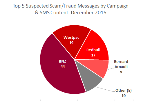 Top 5 reported TXT scams