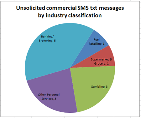 Unsolicited commercial TXT messages by industry classification 