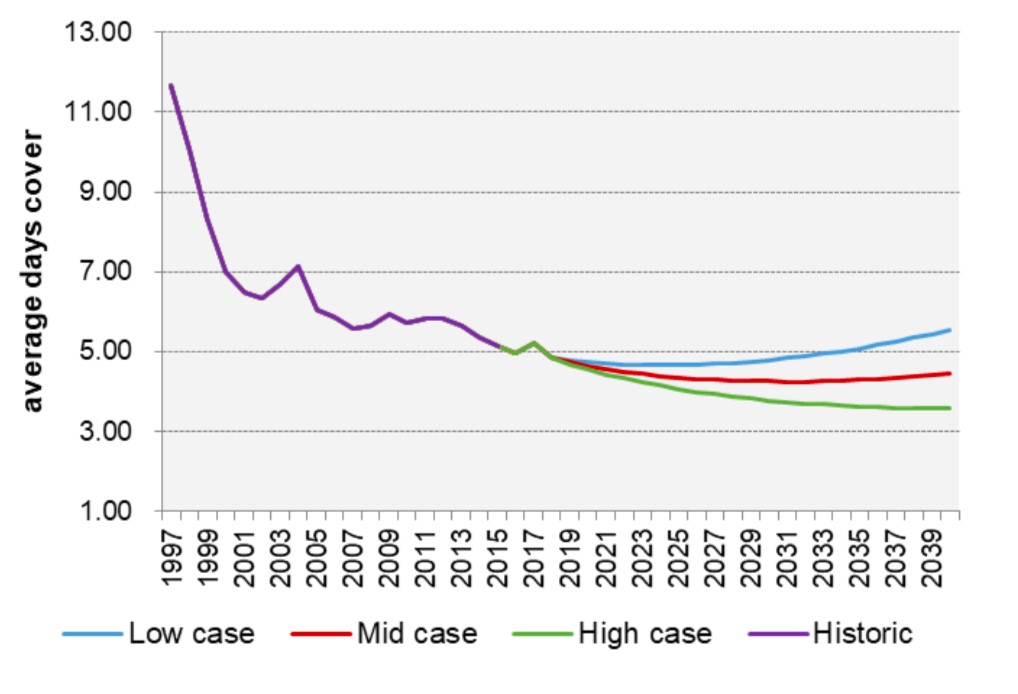 Line graph showing average days’ cover of diesel at Wiri through to 2040. Historic cover from 1997 to 2016, then forecasted cover up to 2040. Forecasted cover is shown as a separate line for low, mid, and high case scenarios. The vertical axis shows average days cover in increments of 2.00 from 1.00 days to 13.00. The horizontal axis shows the year range from 1997 to 2040 in increments of 2 years. In 1997 approx. 11.50 days of cover was available, this dropped to approx. 5.00 in 2016. 2016 forecasting provided the following.  Low case forecast shows a slight decrease to approx. 4.50 days in 2023, then an increase to approx. 5.50 days in 2040.  Mid case forecast shows that cover will decrease to a low of approx. 4.00 in 2031, before a steady increase to 4.50 in 2040. High case forecast shows a steady decrease to 3.50 days cover in 2040.