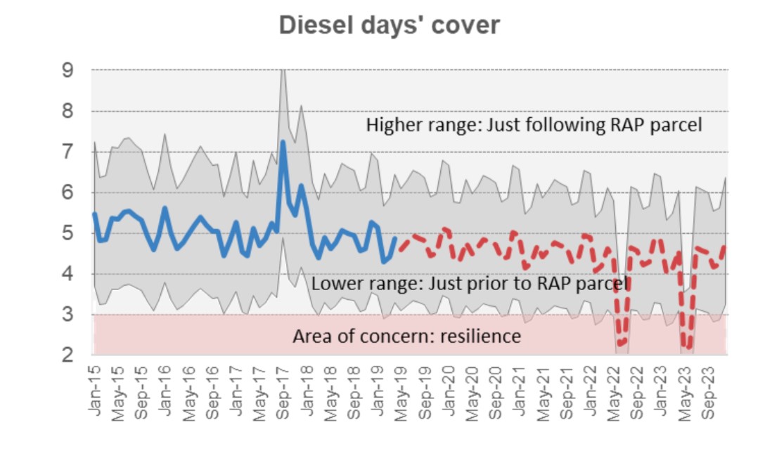 Line graph showing diesel days’ cover at Wiri in the medium term. Historic data from Jan-15 to May-19, forecasted cover up to Jan-24.  The vertical axis shows days cover in increments of 1, from 2 days to 9 days. Below 3 days of cover is listed as an ‘Area of concern: resilience’. The horizontal axis shows the period from Jan-15 to Jan-24 in increments of 4 months. Jan-15 shows approx. 5.5 days of cover available, this peaked at over 7 days cover in Sep-17 before dropping to just below 5 in May-19. Estimates from May-19 to Sep-23 mostly vary between 4 to 5 days of cover, with 2 troughs in May-22 and May-23 where cover drops to just above 2 days, which is in the ‘area of concern: resilience’.