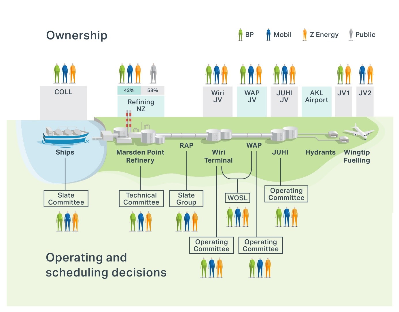 Diagram showing ownership of each stage of the fuel supply chain, as well as who is responsible for operating and scheduling decisions. The 4 main parties identified are BP, Mobil, Z Energy, and Publicly owned:  Ownership; a) Ships - collectively owned by BP, Mobil, and Z Energy.  b) Marsden Point Refinery - owned by Refining NZ.  Refining NZ is 42% owned by BP, Mobil, Z Energy, and 58% Publicly owned.  c) RAP – ownership not shown d) Wiri Terminal - joint venture between BP, Mobil, and Z Energy.  e) WAP- joint venture between BP, Mobil, and Z Energy.  f) JUHI - joint venture between BP, Mobil, and Z Energy. g) Hydrants - owned by AKL Airport.  h) Wingtip Fuelling - two joint ventures. JV1 is between BP and Z Energy. JV2 is between Mobil and Z Energy. Operating and scheduling decisions; a) Ships - operated by a Slate Committee comprising of BP, Mobil, and Z Energy.  b) Marsden Point Refinery - operated by a Technical Committee comprising of BP, Mobil, and Z Energy.  c) RAP - operated by a Slate Committee comprising of BP, Mobil, and Z Energy.  d) Wiri Terminal - Operating Committees and a WOSL with representatives from BP, Mobil, and Z Energy.  e) WAP - Operating Committees and a WOSL with representatives from BP, Mobil, and Z Energy. f) JUHI - Operating Committee with representatives from BP, Mobil, and Z Energy.