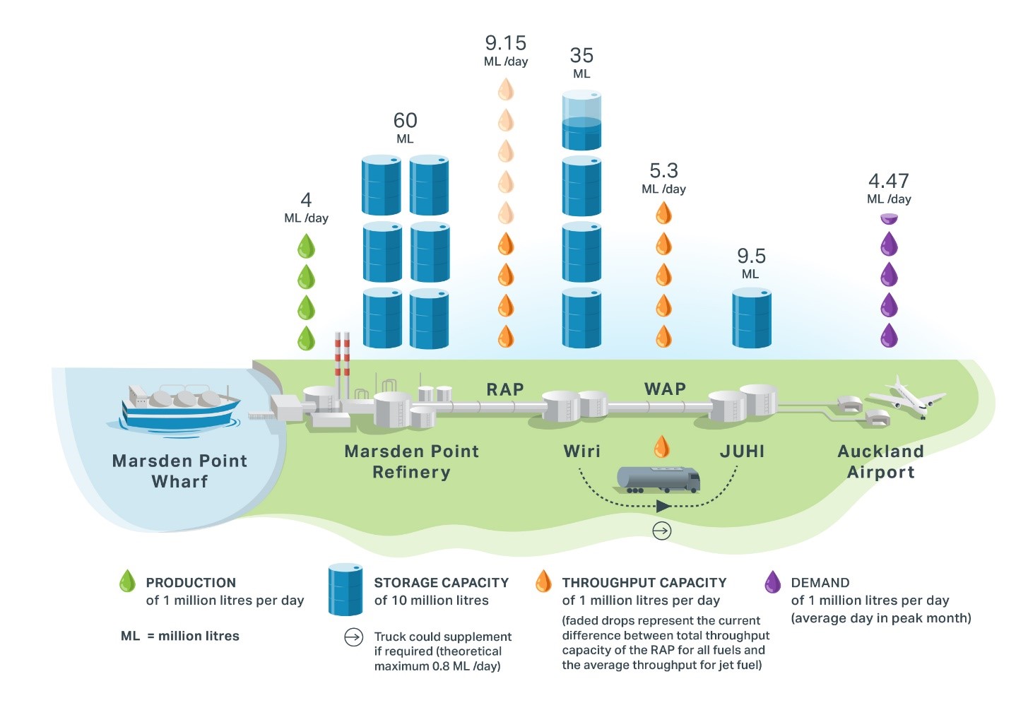 Diagram showing capacity levels at various points of the infrastructure. Jet fuel delivered via the fuel supply chain to Auckland Airport: a) Crude oil arrives via ship into Marsden Point Wharf, capacity not shown. b) Marsden Point Refinery can produce 4 million litres (ML) of jet fuel per day with a storage capacity of 60ML. c) RAP has a throughput capacity of 9.15ML per day for all fuel types, with an average of 4ML throughput per day of jet fuel. d) Wiri has a storage capacity of 35ML. e) WAP has a throughput capacity of 5.3ML per day. This can be supplemented by truck if required (theoretical maximum of 0.8ML /day). f) JUHI has a storage capacity of 9.5ML. Auckland Airport has a demand of 4.47ML/day of jet fuel (average day in peak month).