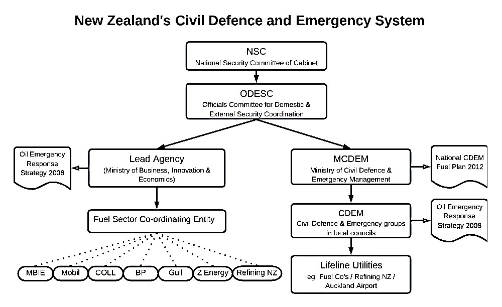 Flow chart showing the structure of New Zealand’s Civil Defence and Emergency System. The National Security Committee of Cabinet (NSC) sits at the top of the chart above the Officials Committee for Domestic & external Security Coordination (ODESC). Sitting below ODESC there are two branches.  On one side is the Lead Agency, which in this case is Ministry of Business, Innovation & Economics (MBIE). MBIE are responsible for administrating the Oil Emergency Response Strategy 2008 via a Fuel Sector Co-ordinating Entity. This entity comprises of MBIE, Mobile, COLL, BP, Gull, Z Energy, and Refining NZ. The other branch has the Ministry of Civil Defence & emergency Management (MCDEM) which is responsible for the National CDEM Fuel Plan 2012. Below this we have the Civil Defence & Emergency groups in local councils with responsibility for the Oil Emergency Response Strategy 2008. Below this we have Lifeline Utilities eg Fuel Companies/Refining NZ/Auckland Airport.