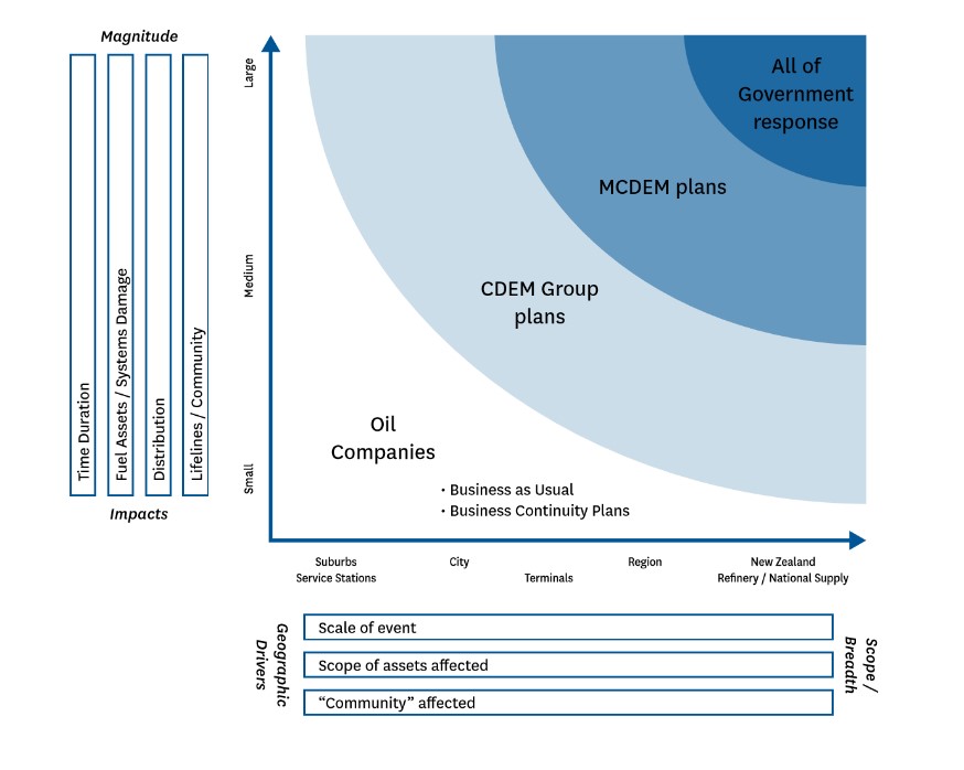 A MCDEM plan is required in the following situations: Large impact on ‘terminals’. Medium/Large impact on ‘Region’. Medium impact on ‘New Zealand Refinery/National Supply’. A CDEM Group plan is required in the following situations: Large impact on ‘Suburbs Service Stations’. Medium/Large impact on ‘City’. Medium impact on ‘Terminals’. Small impact on ‘Region’ and ‘New Zealand Refinery/National Supply’. Oil Companies are expected to manage the following situations under Business as usual or have business Continuity Plans in place for. Small/Medium impact on ‘Suburbs Service Stations’. Small impact on, ‘City’, ‘Terminals’ or ‘region’.