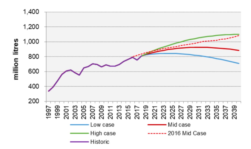 Forecasted demand is shown as a separate line for low, mid, and high case scenarios. There is also a line for the mid case forecast from 2016. The vertical axis shows million litres (ML) of fuel from 200ML up to 1,400ML, in increments of 200ML. The horizontal axis shows the year range from 1997 to 2040, in increments of 2 years. In 1997 approx. 330ML of diesel was required, this increased to just over 800ML in 2019. The 2016 mid case forecast showed an increase to approx. 1,100ML in 2040, up from 800ML in 2016. 2019 forecasting showed the following.  Low case forecast shows a marginal increase until 2025 and then a steady decrease to approx. 700ML in 2040.  Mid case forecast shows a small increase to a peak of approx. 900ML in 2031 and then a tapering off to less than 900ML in 2040. High case forecast shows that demand will increase steadily to approx. 1,100ML in 2040.