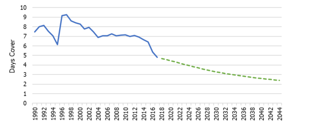 Line graph showing Average Jet Fuel Days’ Cover Forecast at Wiri. Historic data shown from 1990 to 2018. Forecasted cover is shown from 2019 to 2044. The vertical axis shows average days cover from 0 days up to 10 days in increments of 1. The horizontal axis shows the year range from 1990 to 2044 in increments of 2 years. Average Jet Fuel Days’ Cover at Wiri fluctuates between a high of over 9 days in 1996 to 1998, to a low of less than 5 days in 2018. Forecasted average Jet Fuel Days’ cover shows a steady decrease from 5 days in 2018 to approx. 2.25 days in 2044