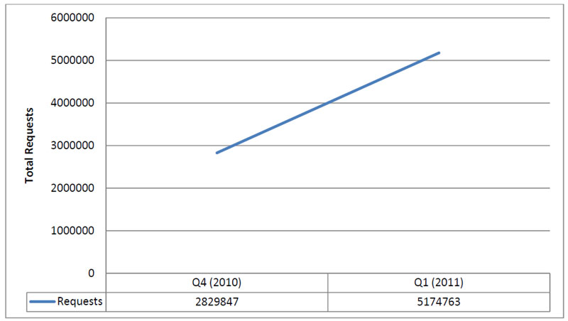 Graph showing network flow