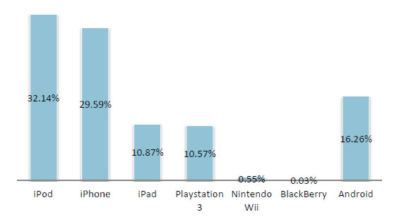 Graph showing trends for PED access