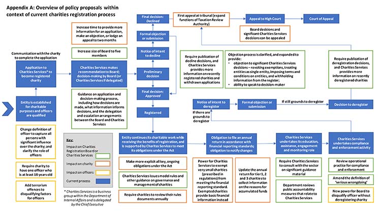 (Click on image to open PDF, 1MB) Modernising the Charities Act 2005: Proposed suite of changes within context of the current process to register a charity