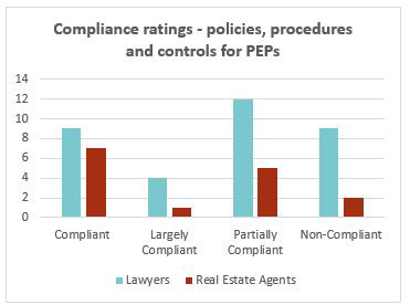 Compliance ratings - policies, procedures and controls for PEPs