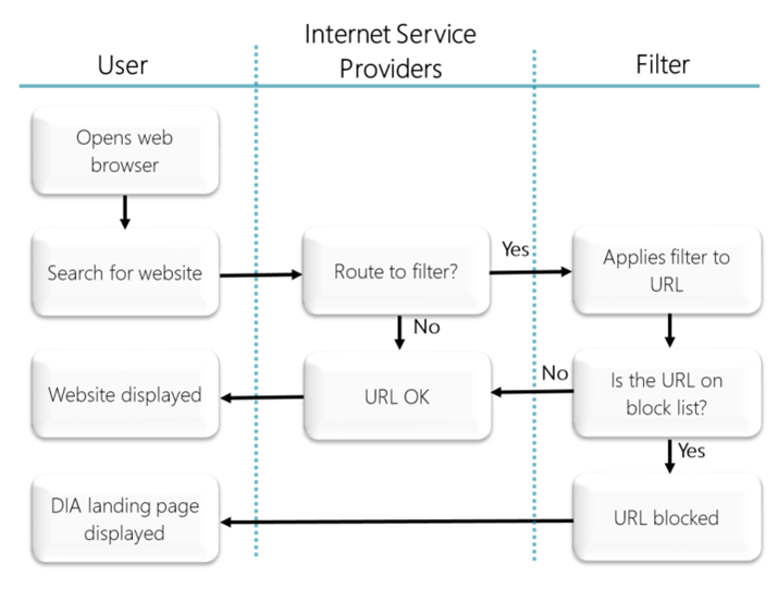 The image shows when a request for a website is directed to the when the Digital Child Exploitation Filtering System for examination. When a person searches for a URL that is on the block list, the ISP will route the request to the Digital Child Exploitation Filtering System for examination. If the URL and IP address match a webpage on the block list, the person will be prevented from viewing the webpage. If a person searches for a URL that is not on the block list the ISP will connect them directly to their requested IP address. 