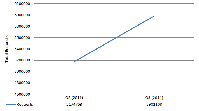 Graph showing network flow for December 2011