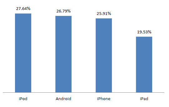 Graph showing personal electronic device traffic