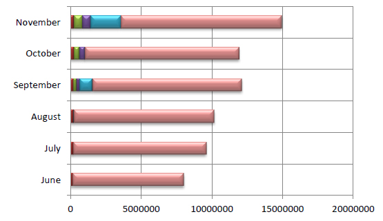 Graph showing the amount of blocks in the last two quarters