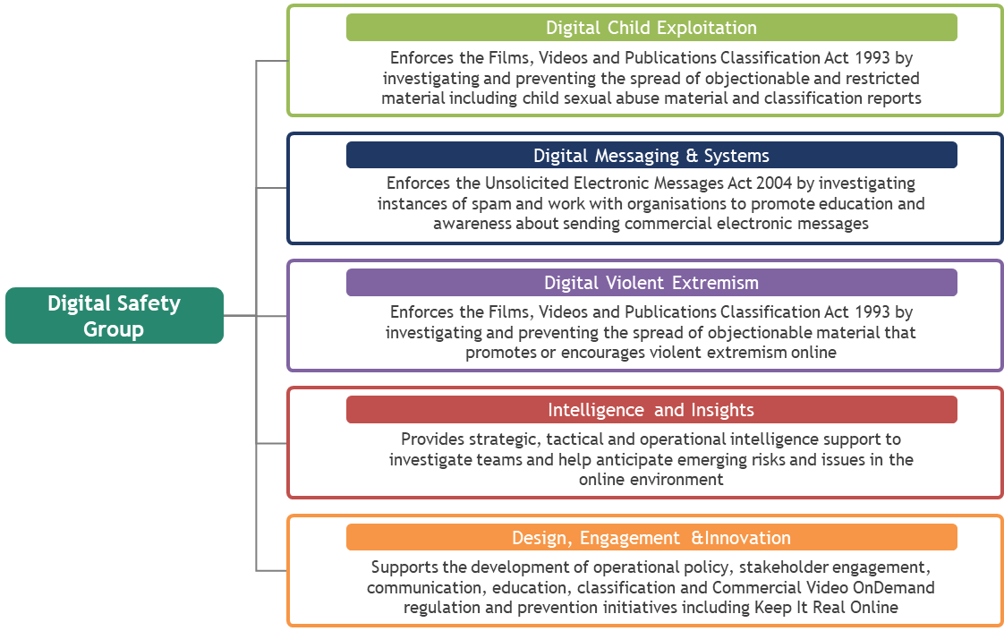 Digital Safety Group: Intelligence and Insights: Provides strategic, tactical and operational intelligence support to investigate teams and help anticipate emerging risks and issues in the online environment; Design, Engagement & Innovation: Supports the development of operational policy, stakeholder engagement, communication, education, classification and Commercial Video OnDemand regulation and prevention initiatives including Keep It Real Online; Digital Violent Extremism: Enforces the Films, Videos and Publications Classification Act 1993 by investigating and preventing the spread of objectionable material that promotes or encourages violent extremism online; Digital Messaging & Systems: Enforces the Unsolicited Electronic Messages Act 2004 by investigating instances of spam and work with organisations to promote education and awareness about sending commercial electronic messages; Digital Child Exploitation: Enforces the Films, Videos and Publications Classification Act 1993 by investigating and preventing the spread of objectionable and restricted material including child sexual abuse material and classification reports