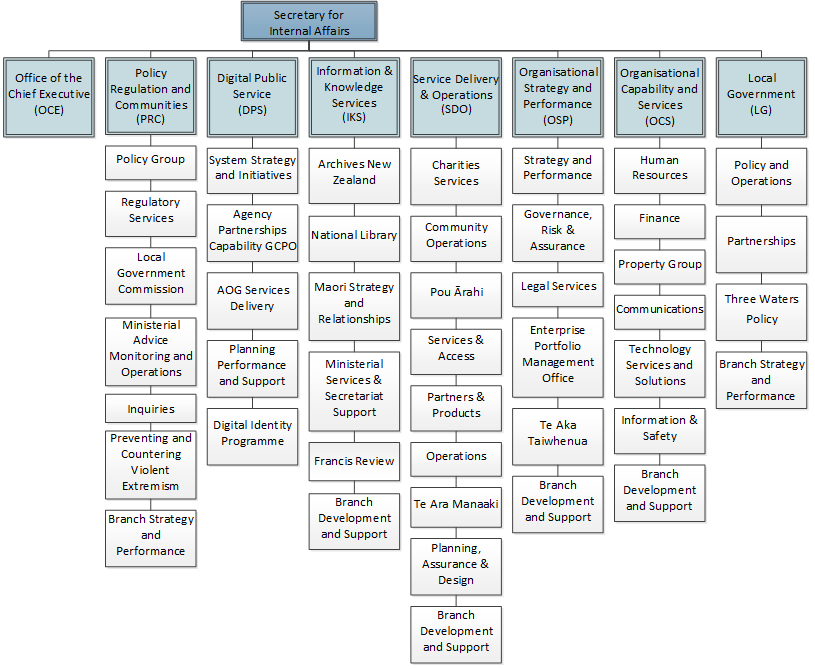 DIA Organisational Chart 2021 (see long description for full text)