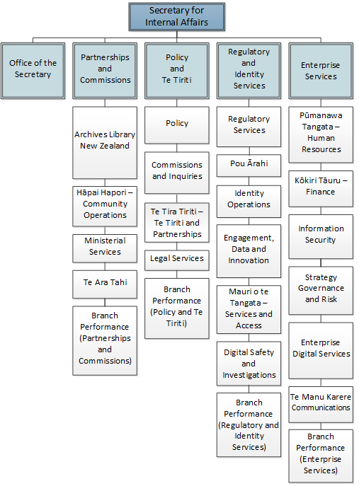 Organisation chart - July 2026 (see long description link for full image text) Organisation chart - July 2026 (see long description link for full image text)