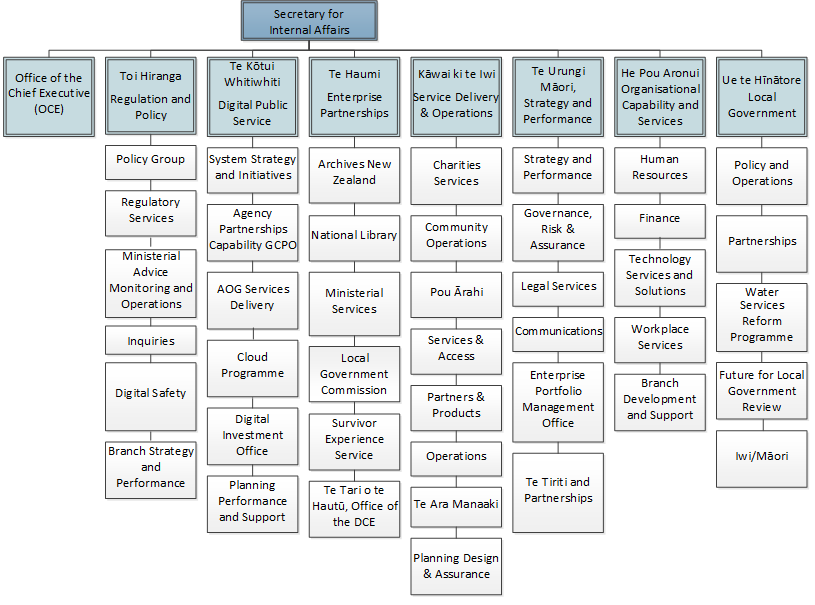 DIA Organisational Chart 2023 (see long description for full text)